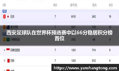 西安足球队在世界杯预选赛中以66分稳居积分榜首位